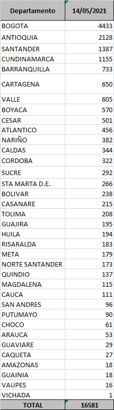 Contagios confirmados hoy.