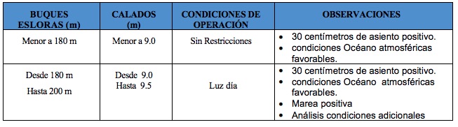 El nuevo calado operacional.