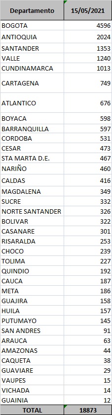 Casos de Covid-19- 15 de mayo-  reportados por regiones.