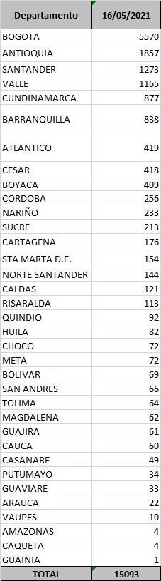 Contagios confirmados hoy.