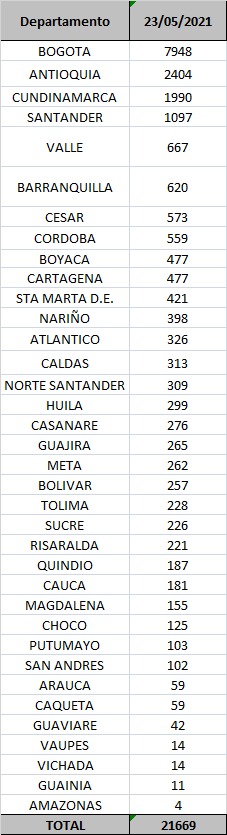 Contagios confirmados hoy.