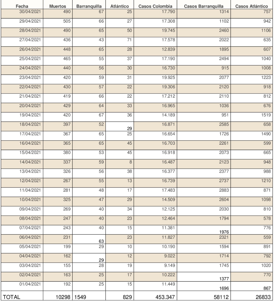 Registro de contagios por Covid-19 en Barranquilla, en abril