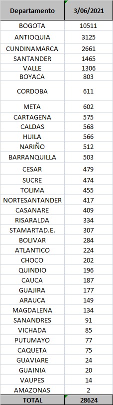 Casos diarios de Covid-19 reportados por Minsalud este jueves 3 de junio.