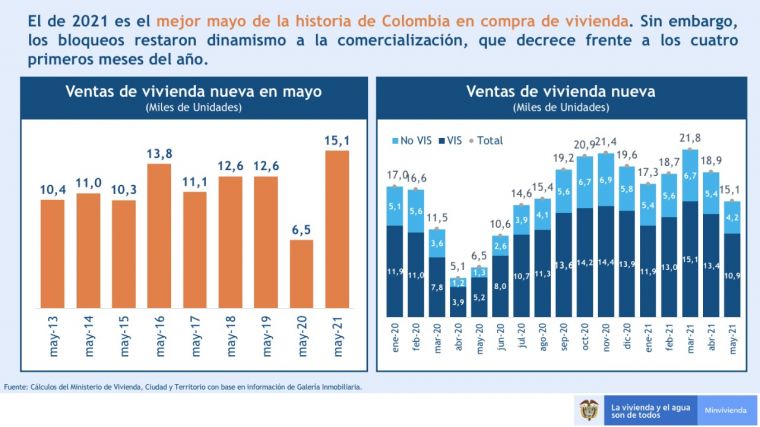 MInvivienda Según cifras de Galería Inmobiliaria, más de 15 mil viviendas fueron compradas durante mayo.