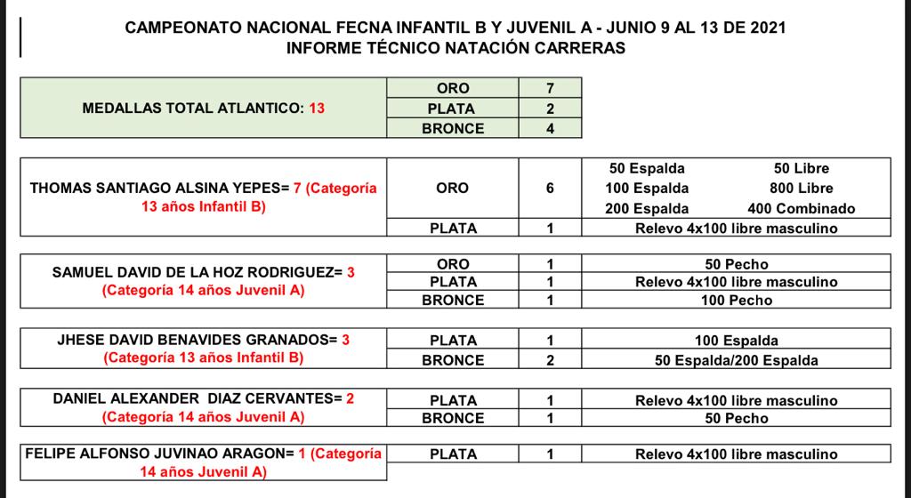 Resultados del Atlántico. 