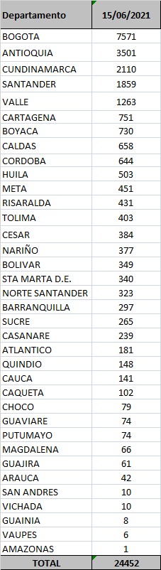 Casos diarios de Covid-19, junio 15 de 2021