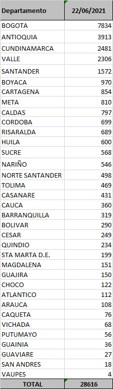 Los casos reportados por Minsalud este 22 de junio de 2021.