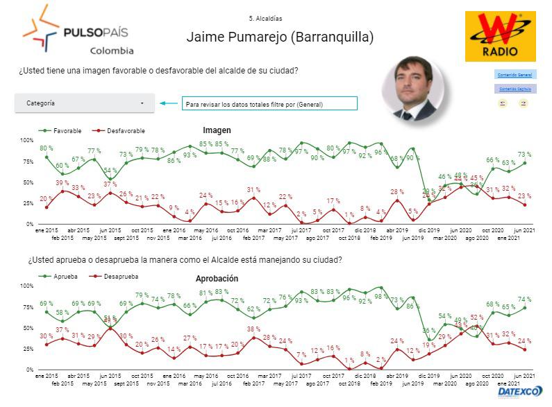 Estas son las cifras de la encuesta Pulso País.