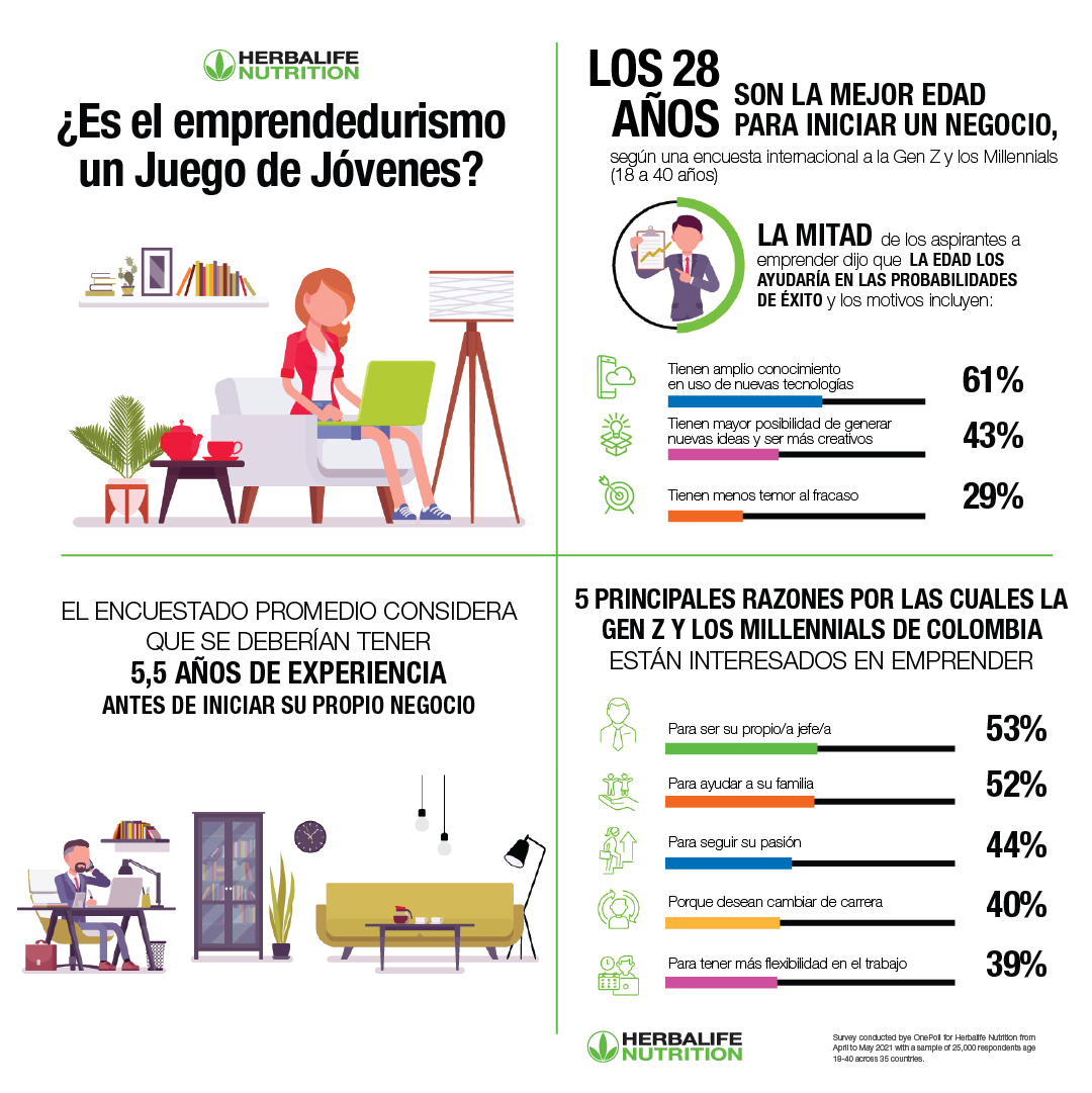 A los 28 años es la edad ideal para emprender un negocio.