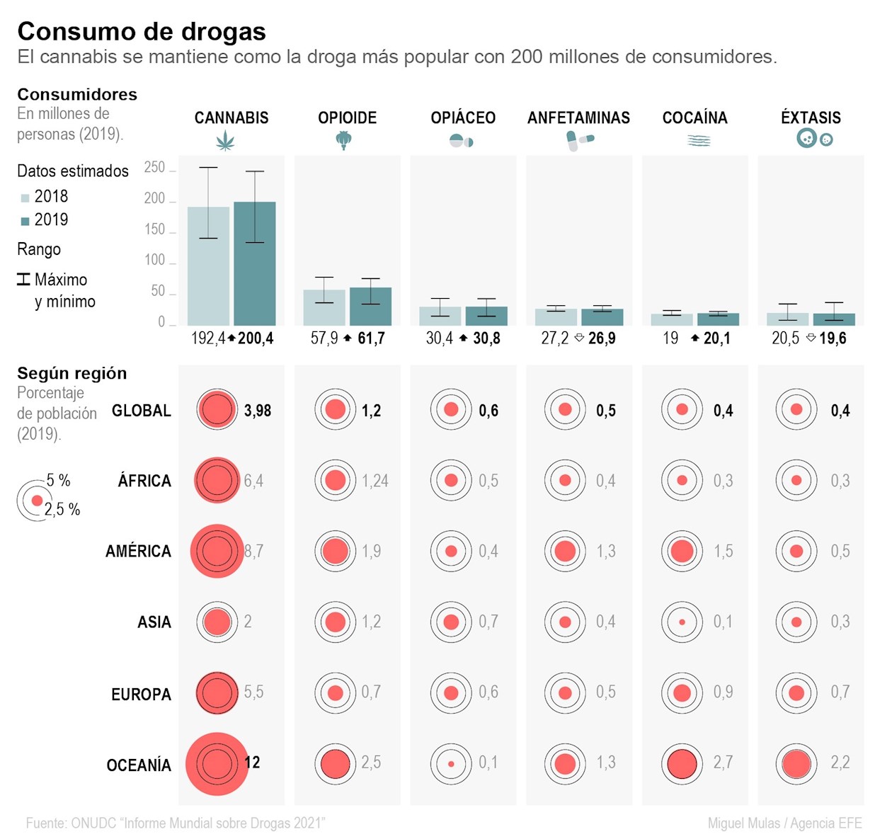 Así está el consumo de drogas.