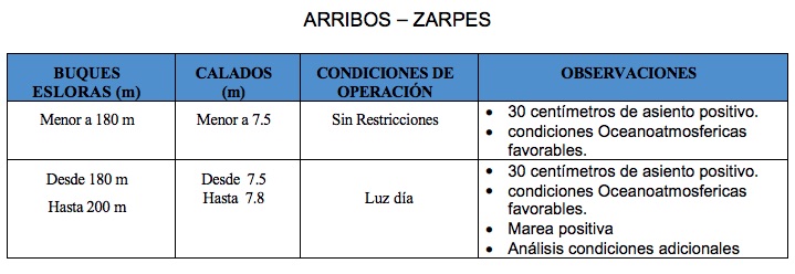 Los nuevos calados autorizados.