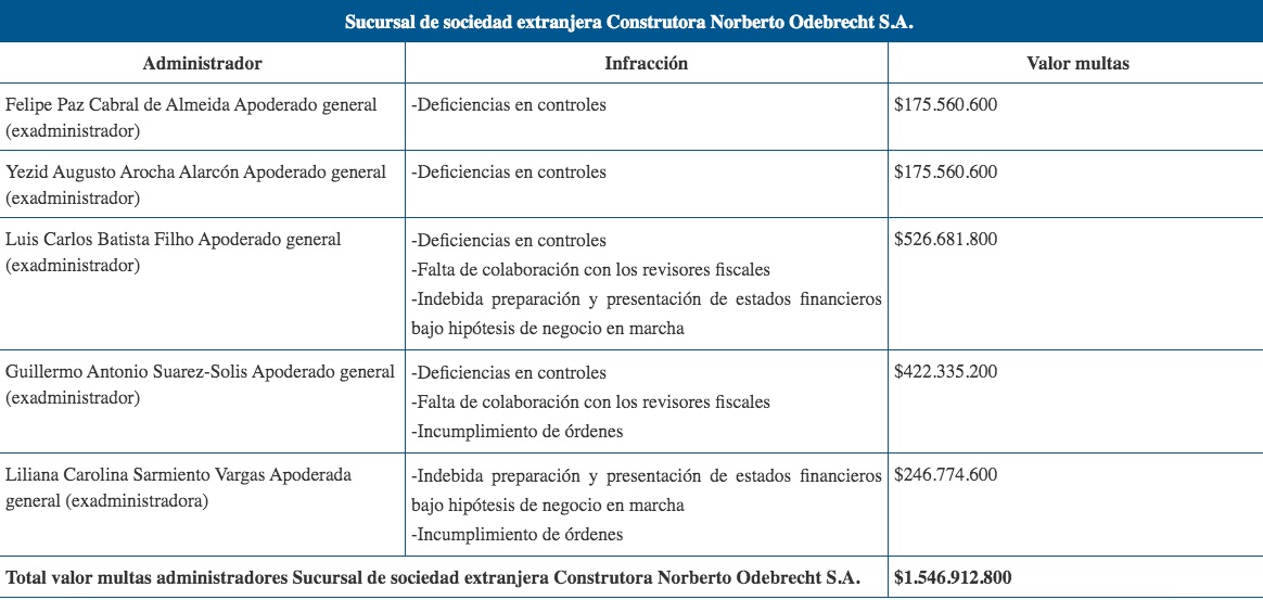 Relación de multas impuestas.