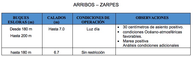 Los nuevos calados autorizados.