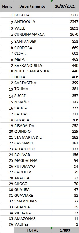 Casos de Covid-19 por regiones el 16 de julio de 2021.