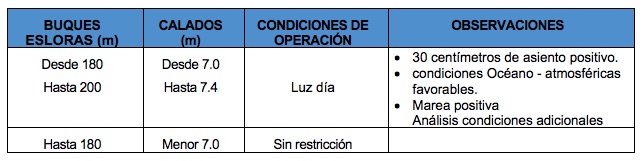 Los nuevos calados en el puerto de Barranquilla.