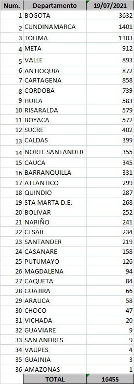Contagios por Covid-19 el 19 de Julio de 2021.