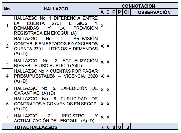 Hallazgos de la CGR en Cormagdalena.