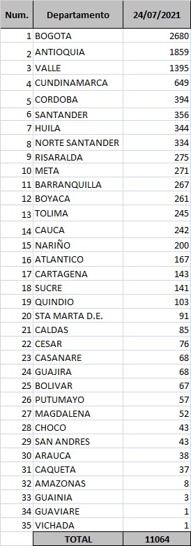 Estos son los casos reportados por regiones el 24 de julio de 2021.