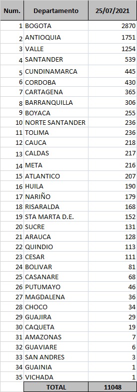 Minsalud Lista de casos de Covid-19 a 25 de julio de 2021