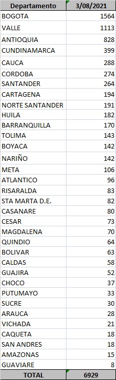 Cifra de casos de Covid-19 reportados 3 de agosto de 2021.