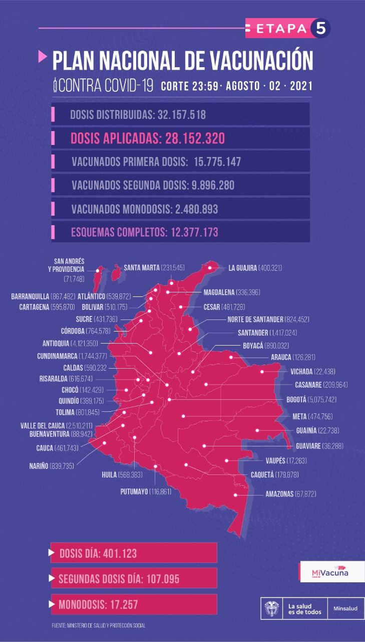 Colombia llegó a los 28 millones de vacunados.