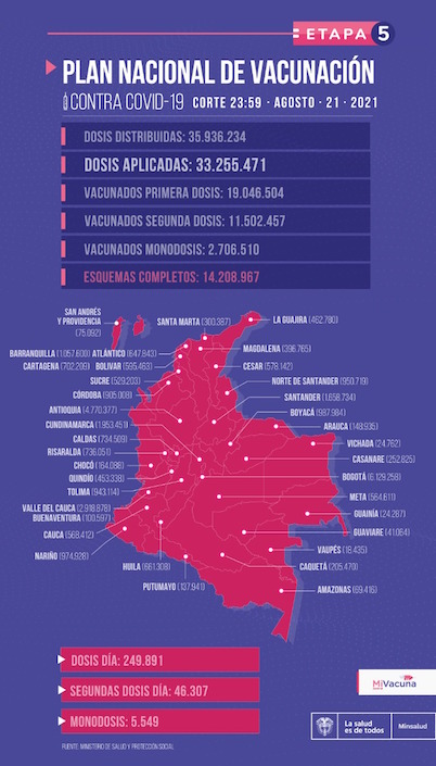 Avances del Plan Nacional de Vacunación.