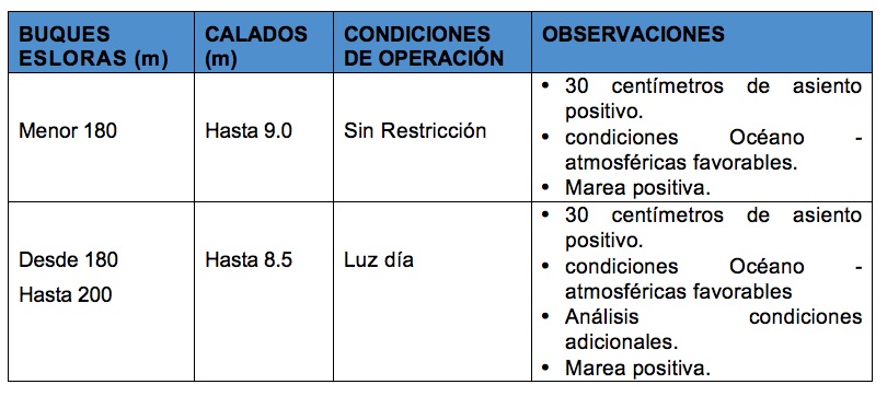 Los nuevos calados operacionales.