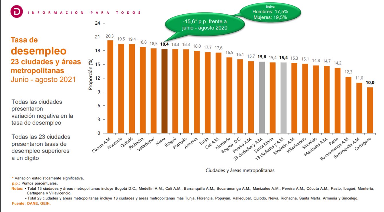 Desempleo por ciudades en el trimestre junio-agosto 2021.