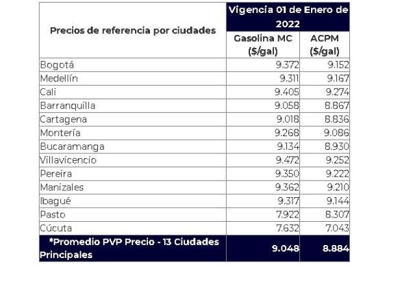 Tabla del promedio de la gasolina 2022. 