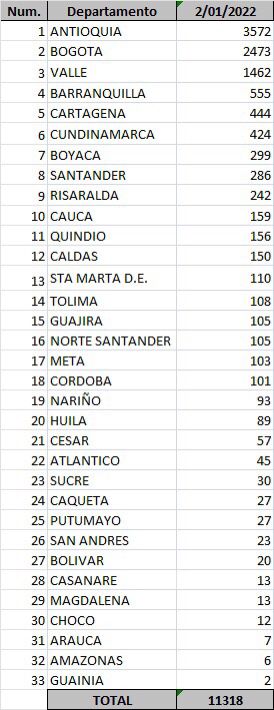 Minsalud Contagios de Covid-19 el 2 de enero de 2022.