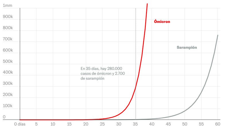 El R0 es el número reproductivo: número promedio de casos nuevos que genera un infectado). El SI es el tiempo de generación: días que transcurren desde que la primera persona es infectiva hasta que los contagiados por ella también son infectivos.