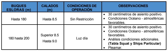 Los nuevos calados operacionales.