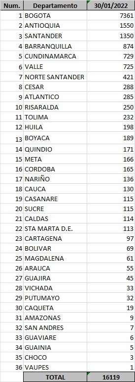 Casos informados de Covid-19 por regiones colombianas.