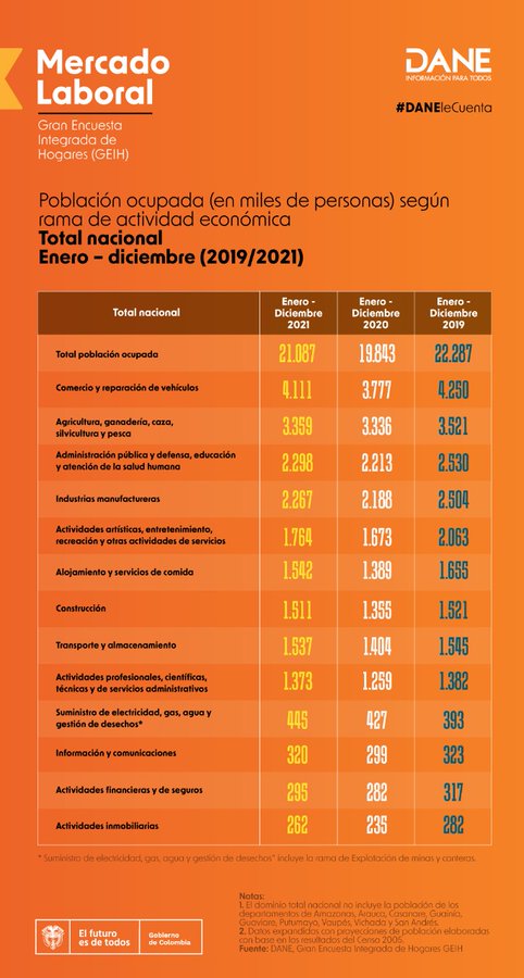 Actividades con empleo en Colombia.