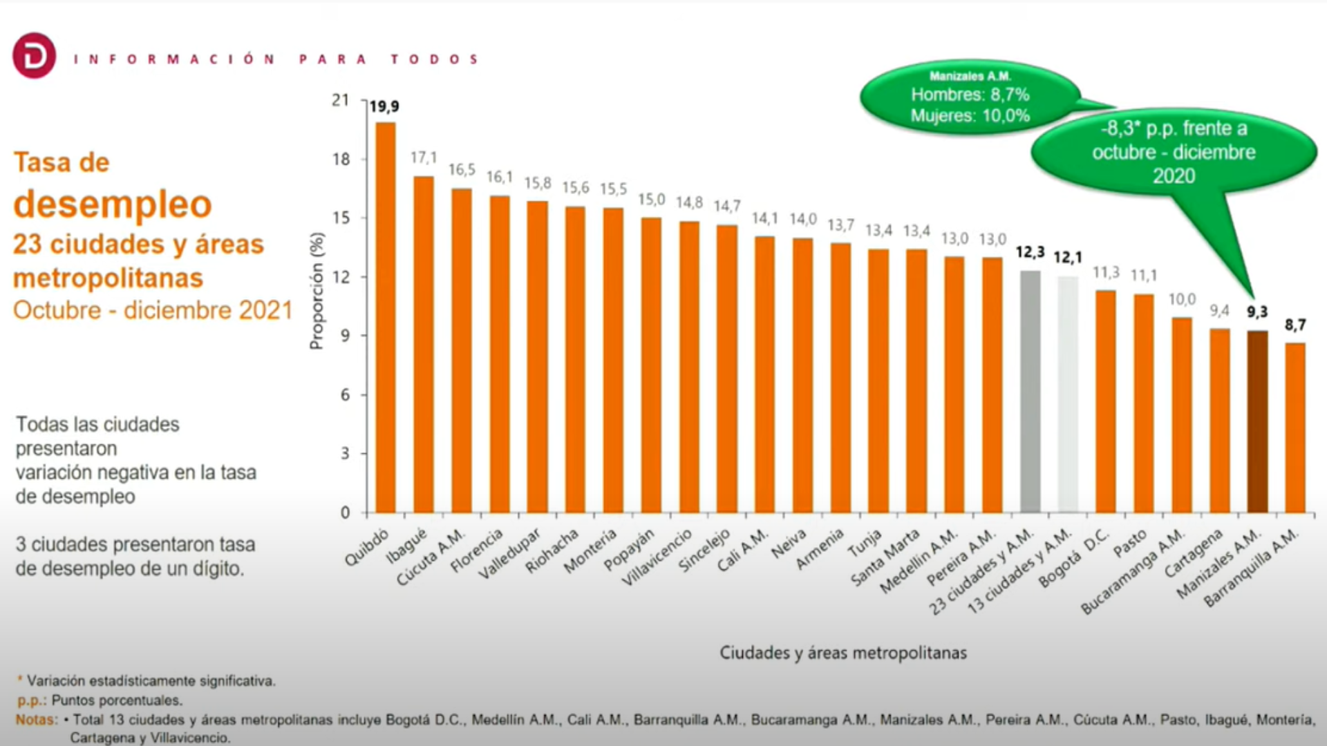 Cifras de desempleo para 2021.