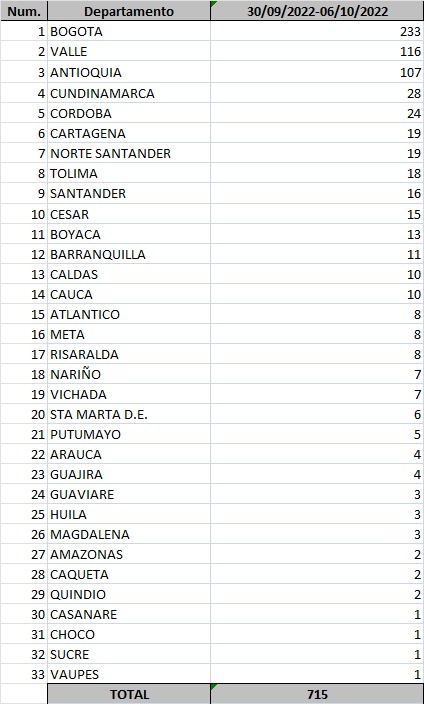 Ministerio de Salud Lista de casos de Covid-19 a 06 de octubre de 2022