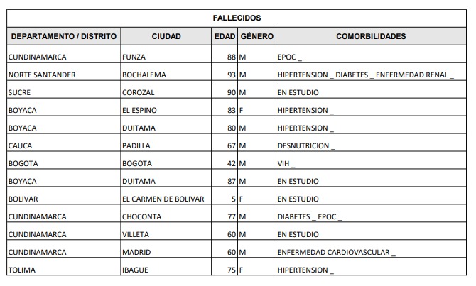 Lista de fallecidos por Covid-19 a 06 de octubre de 2022