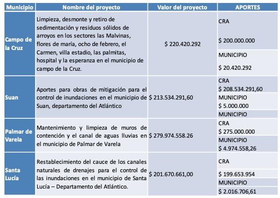 Convenios de la CRA en marcha.