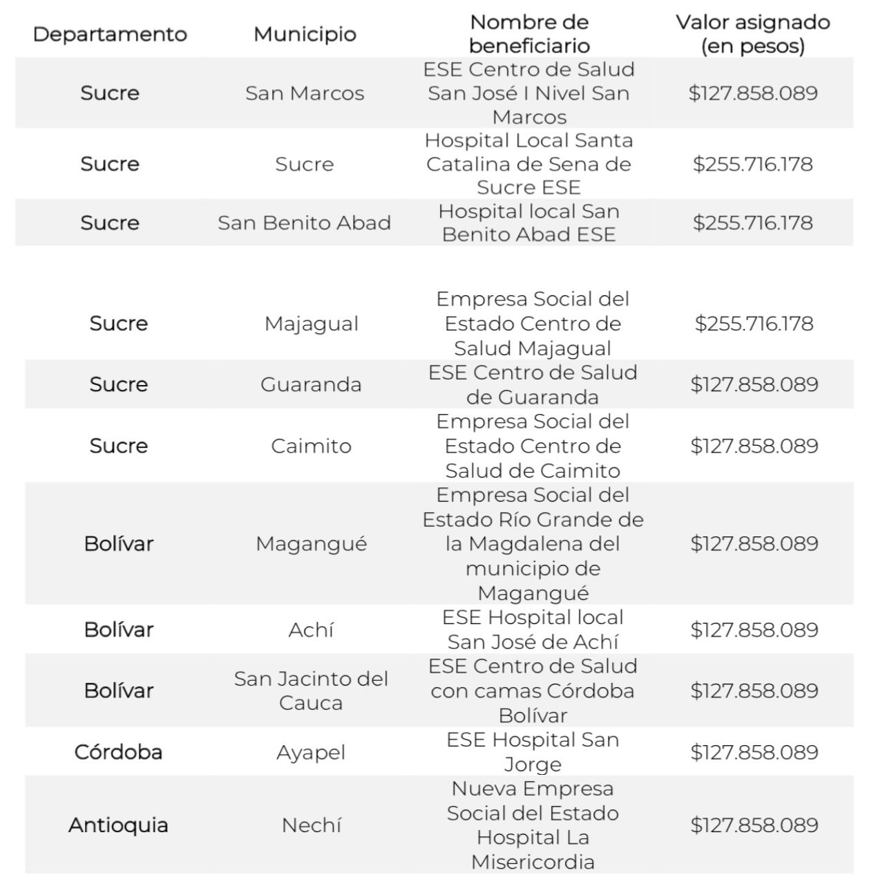 Recursos para los hospitales. 