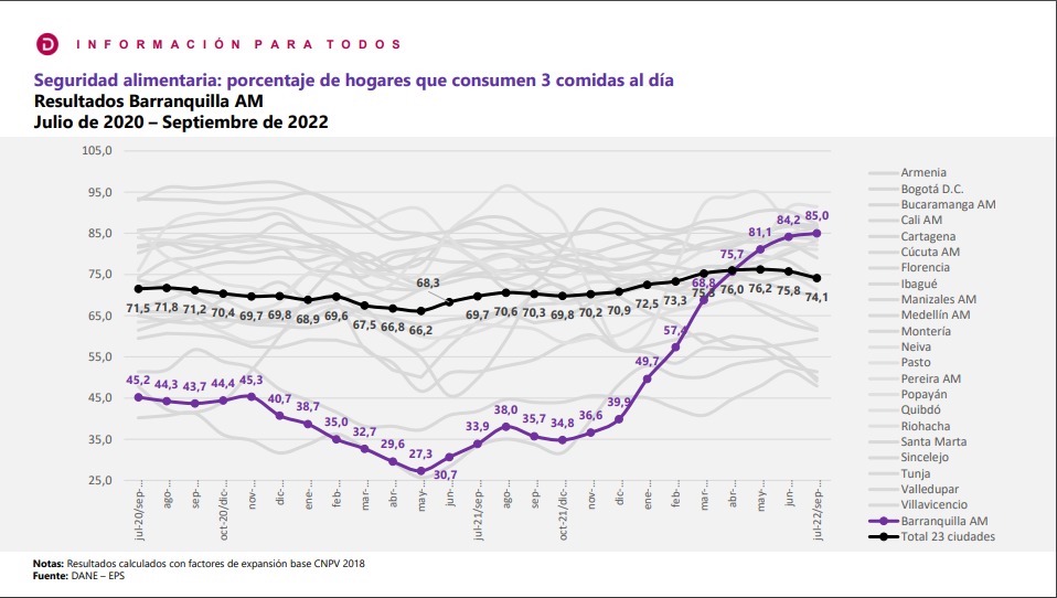 Comportamiento de Barranquilla AM y 23 ciudades.