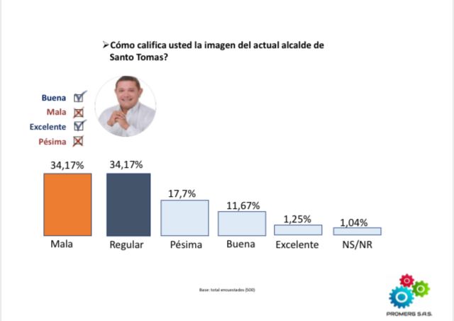 Imagen del Alcalde actual en la encuesta.