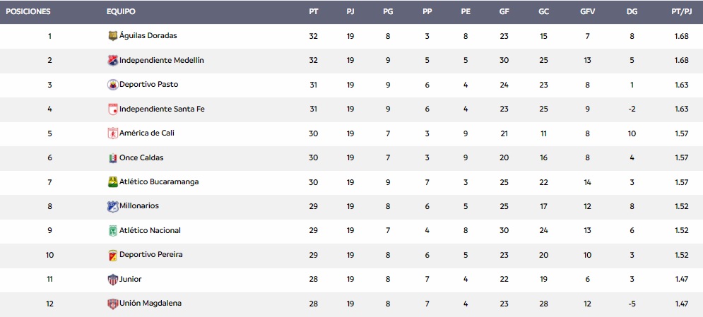 Tabla de la Liga tras 19 fechas. 