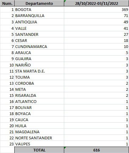Minsalud Contagios por Covid-19 en Colombia.