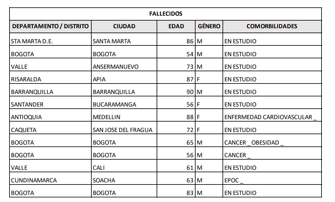 Fallecidos por Covid-19 en Colombia.