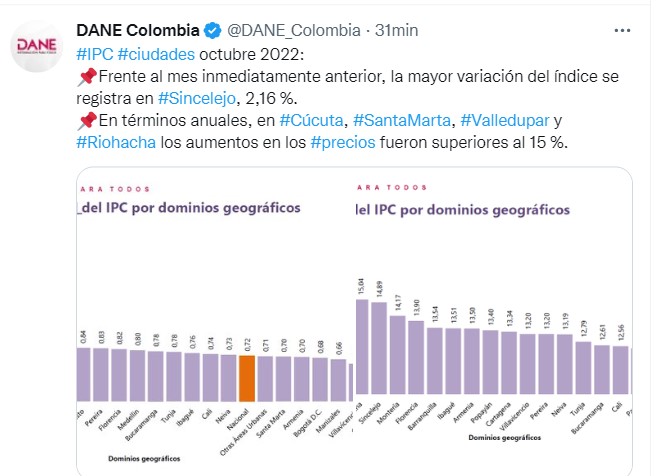 IPC por ciudades