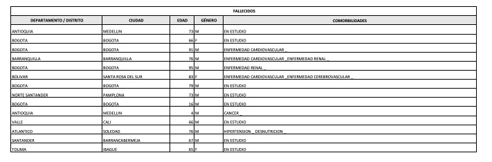 Fallecidos por Covid-19 al 24 de noviembre de 2022.