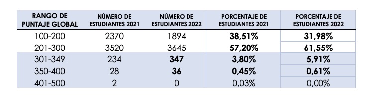 Puntajes de estudiantes por debajo de 200.