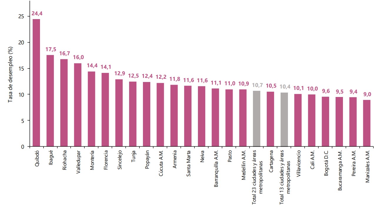 Tasa de desempleo según ciudades