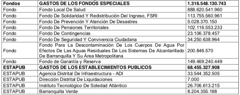 Presupuesto de Fondos y Establecimientos.