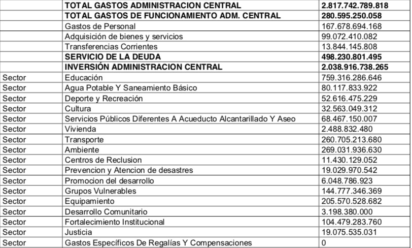 Los gastos e inversiones por sectores.